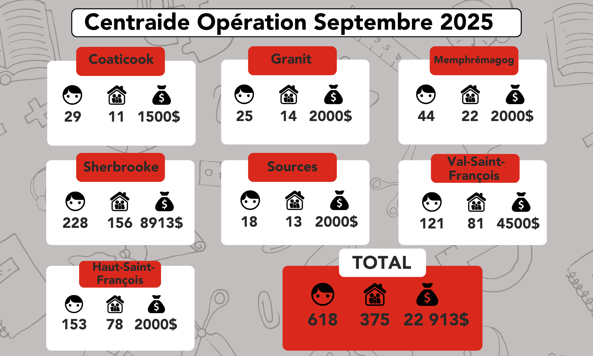 R&eacute;sultats par MRC Op&eacute;ration Septembre 2025